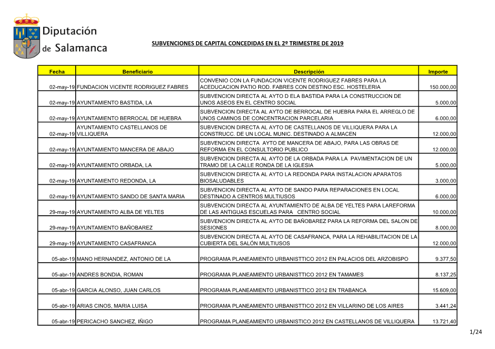 Subvenciones De Capital Concedidas En El 2º Trimestre De 2019