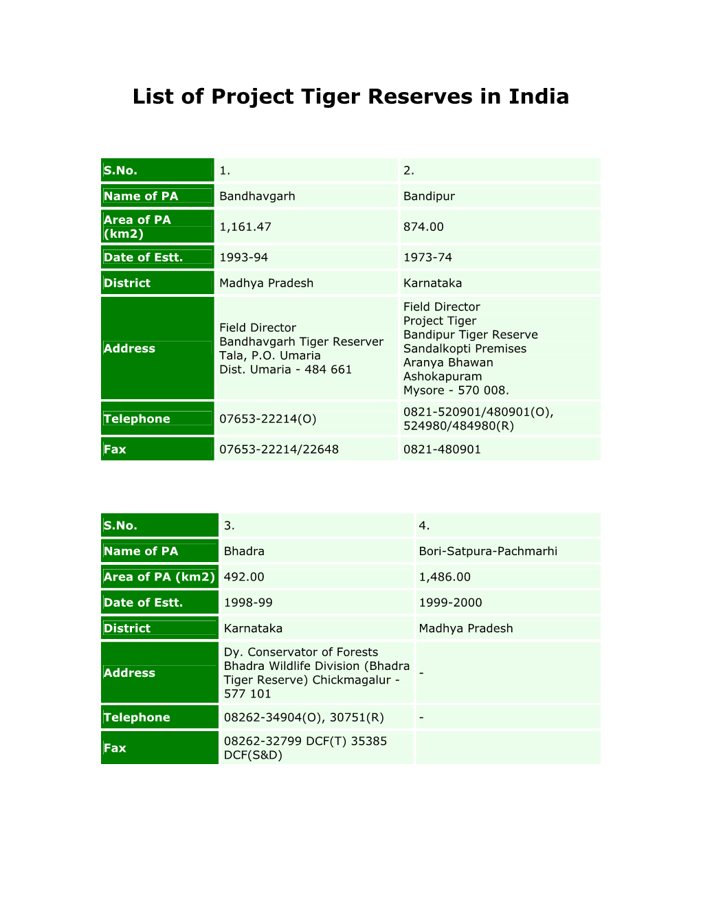 List of Project Tiger Reserves in India