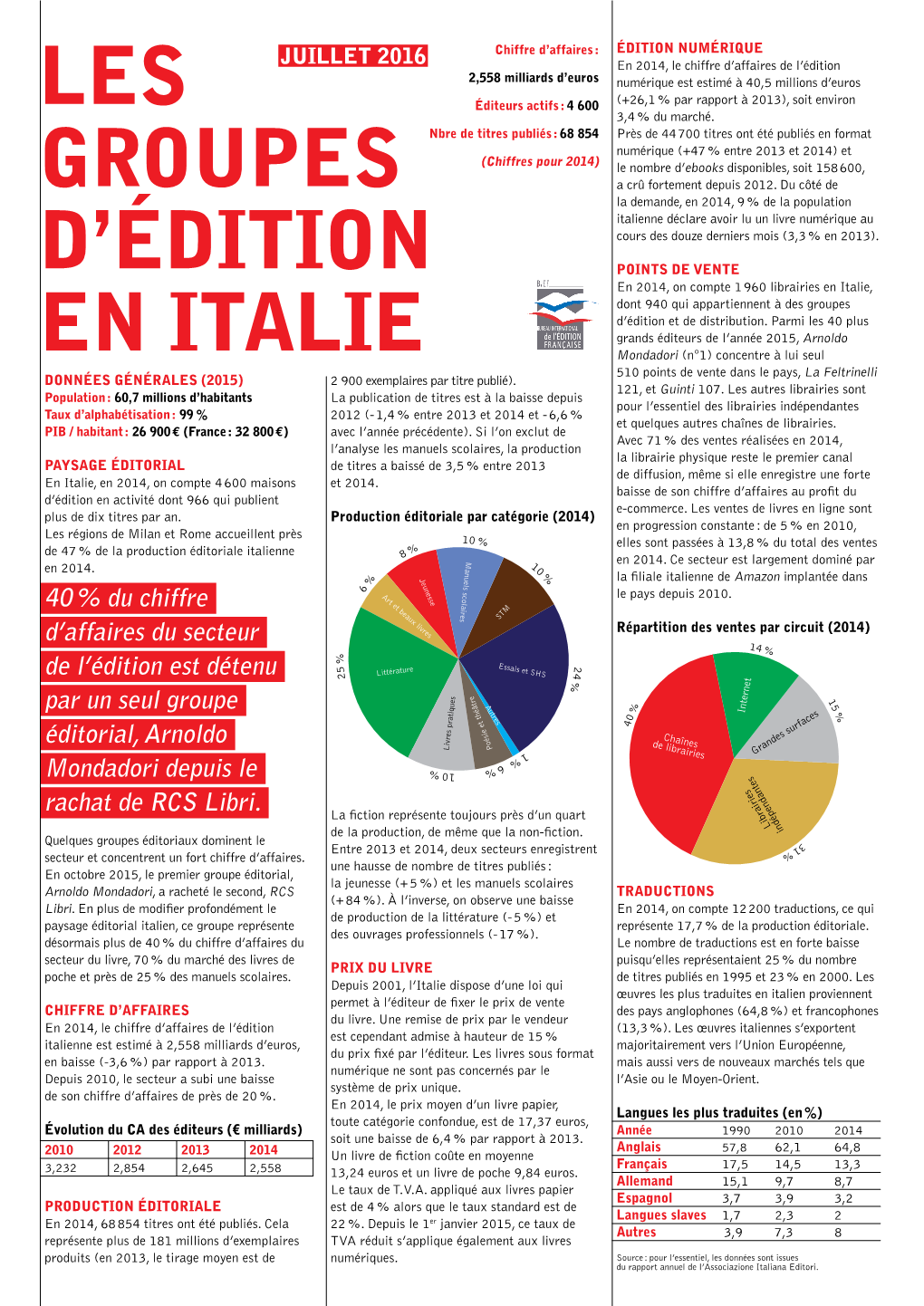 Les Groupes D'édition En Italie