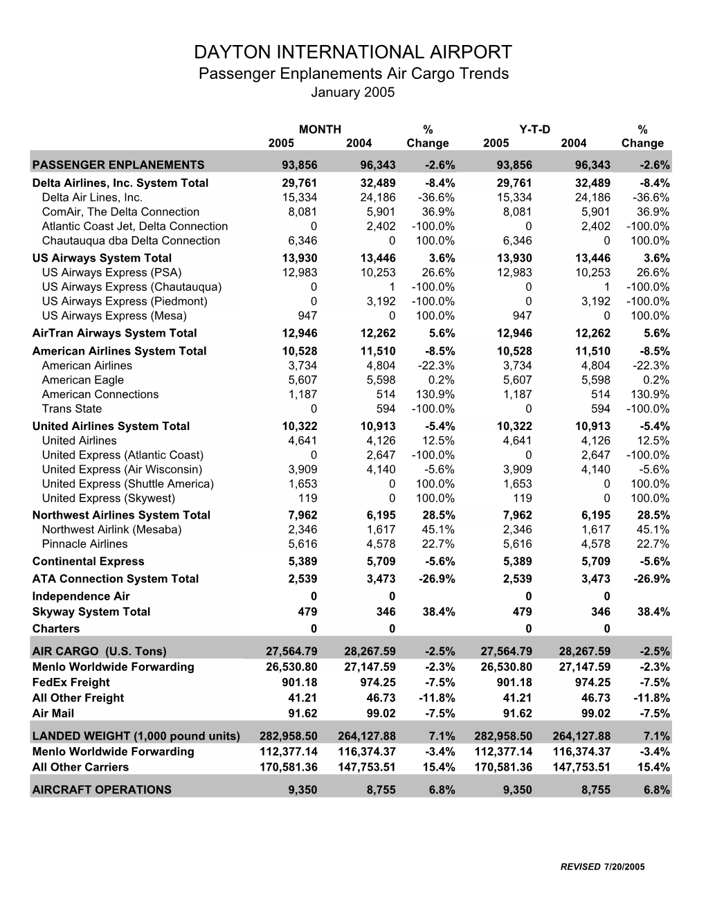 DAYTON INTERNATIONAL AIRPORT Passenger Enplanements Air Cargo Trends January 2005