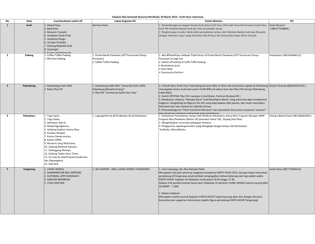 No Kota Icon/Landmark Switch Off Lokasi Kegiatan EH Detail Aktivitas PIC 1 Aceh 1