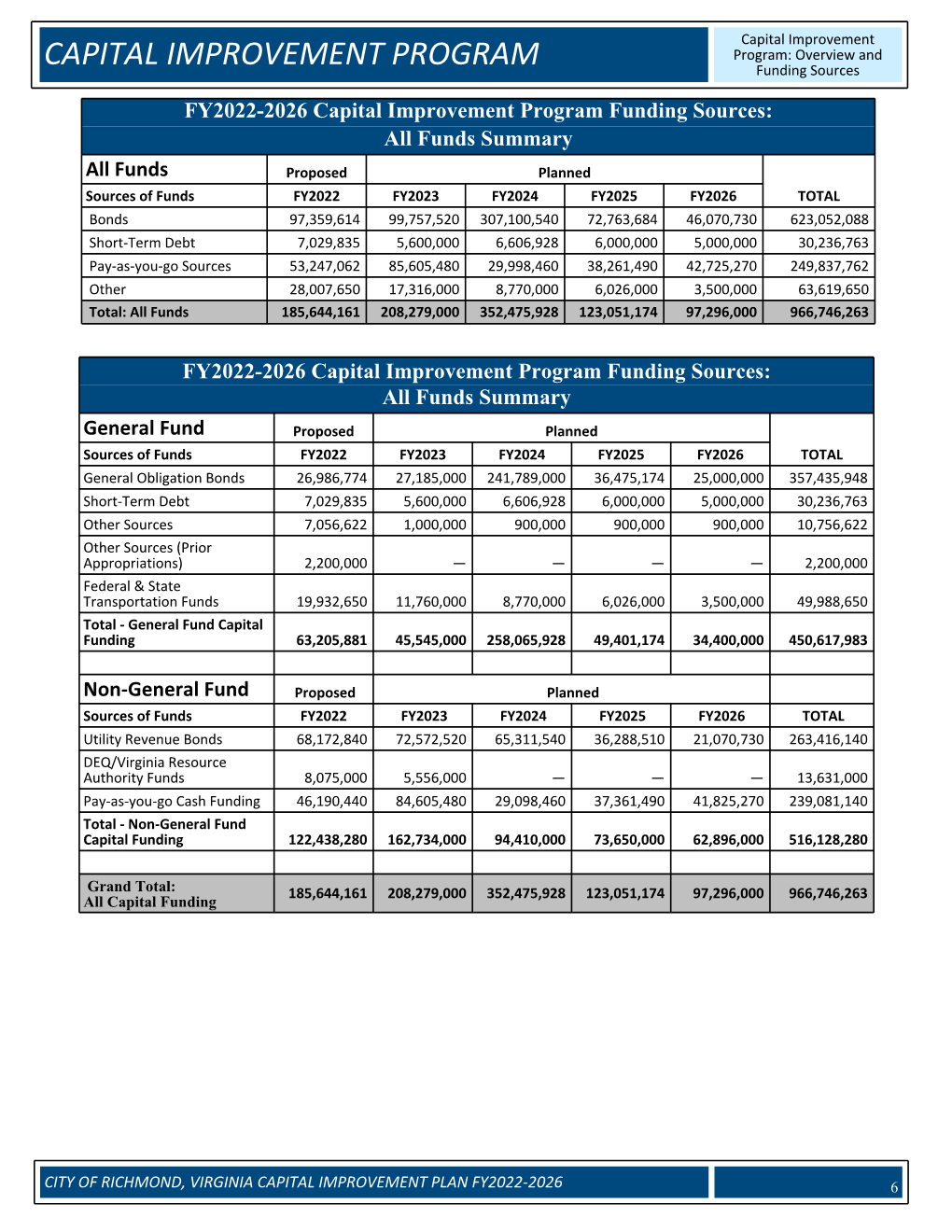 FY2022-2026 Capital Improvement Program Funding Sources: All Funds Summary