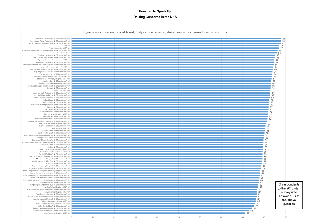 Graphs on Raising Concerns