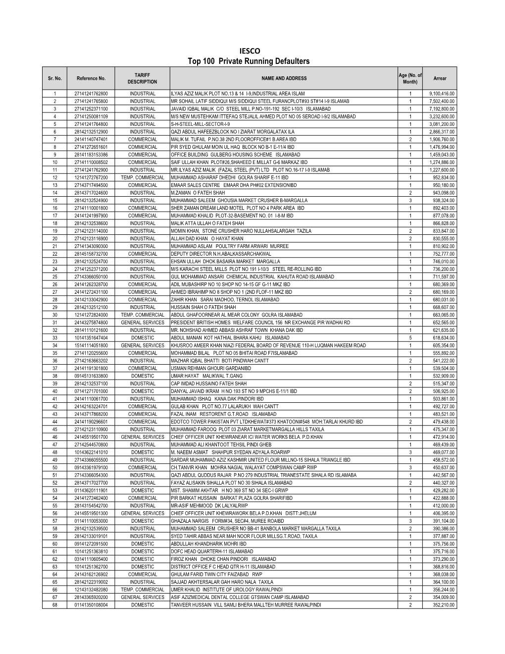 IESCO Top 100 Private Running Defaulters