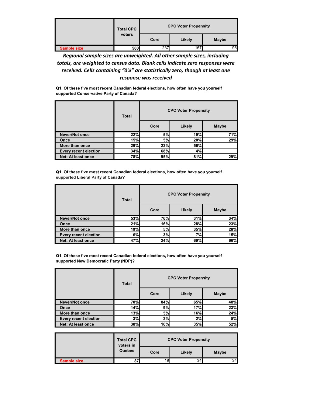 Regional Sample Sizes Are Unweighted. All Other Sample Sizes, Including Totals, Are Weighted to Census Data