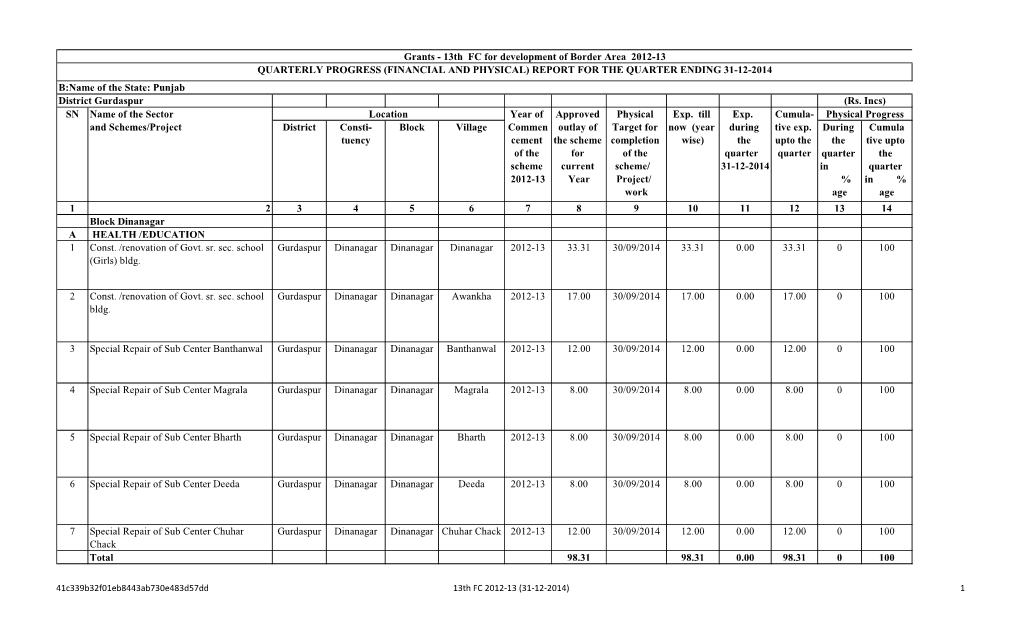 District Consti- Block Village Commen Outlay of Target for Now (Year During Tive Exp