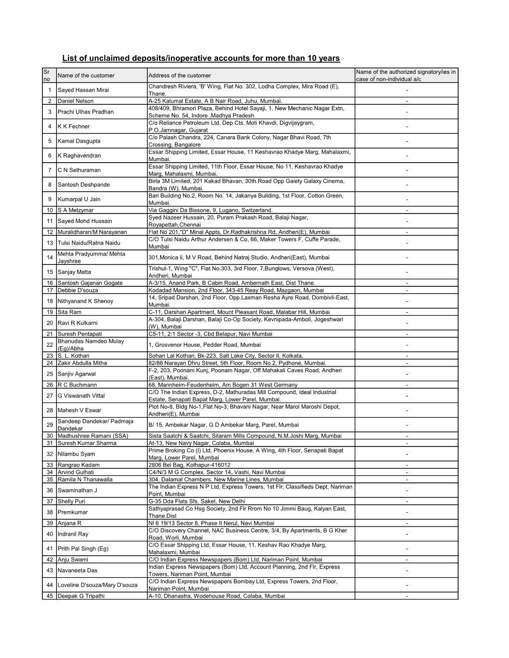 List of Unclaimed Deposits/Inoperative Accounts for More Than 10 Years