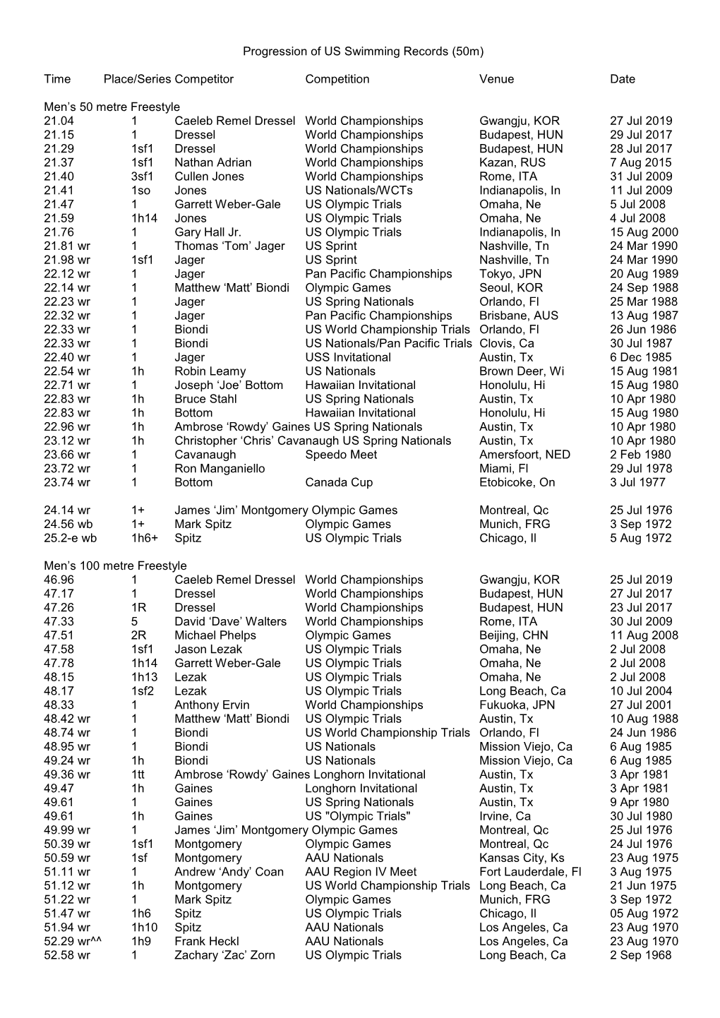 Progression of US Swimming Records (50M) Time Place/Series