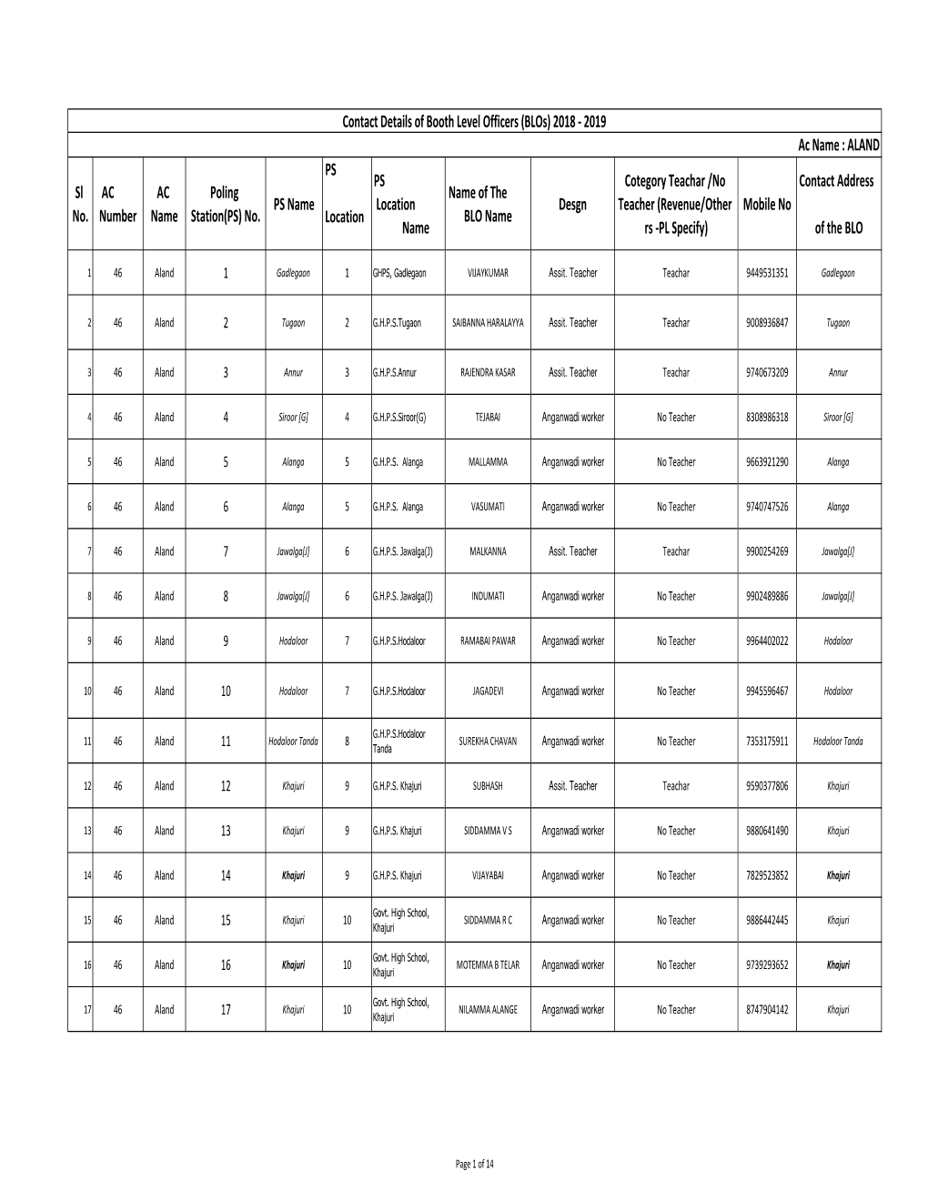 2019 Ac Name : ALAND PS PS Cotegory Teachar /No Contact Address Sl AC AC Poling Name of the PS Name Location Desgn Teacher (Revenue/Other Mobile No No