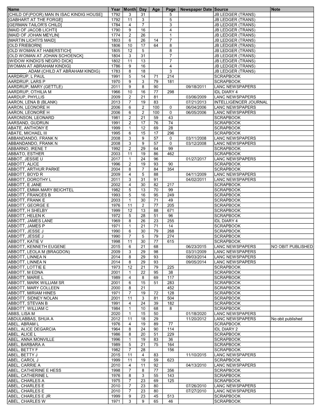 Obituary Index-A Surnames