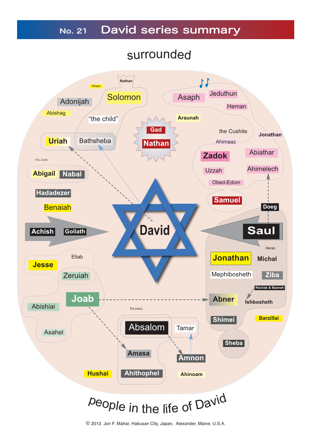 Surrounded People in the Life of David