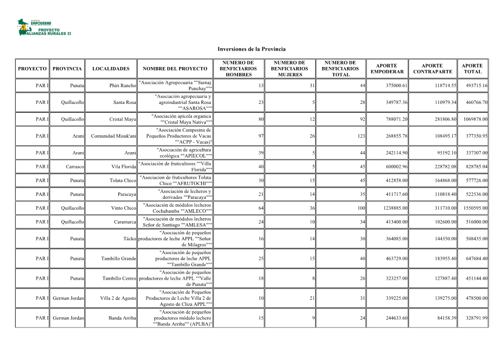 Inversiones De La Provincia