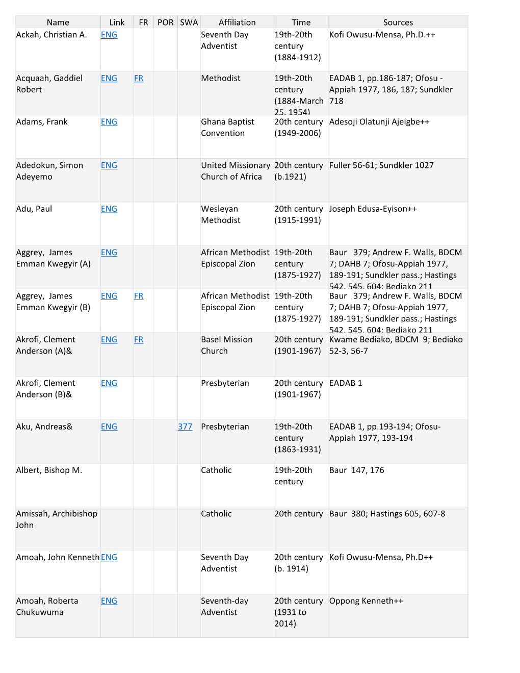 Name Link FR POR SWA Affiliation Time Sources Ackah, Christian A