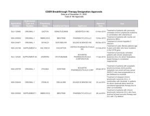 CDER Breakthrough Therapy Designation Approvals Data As of December 31, 2020 Total of 190 Approvals