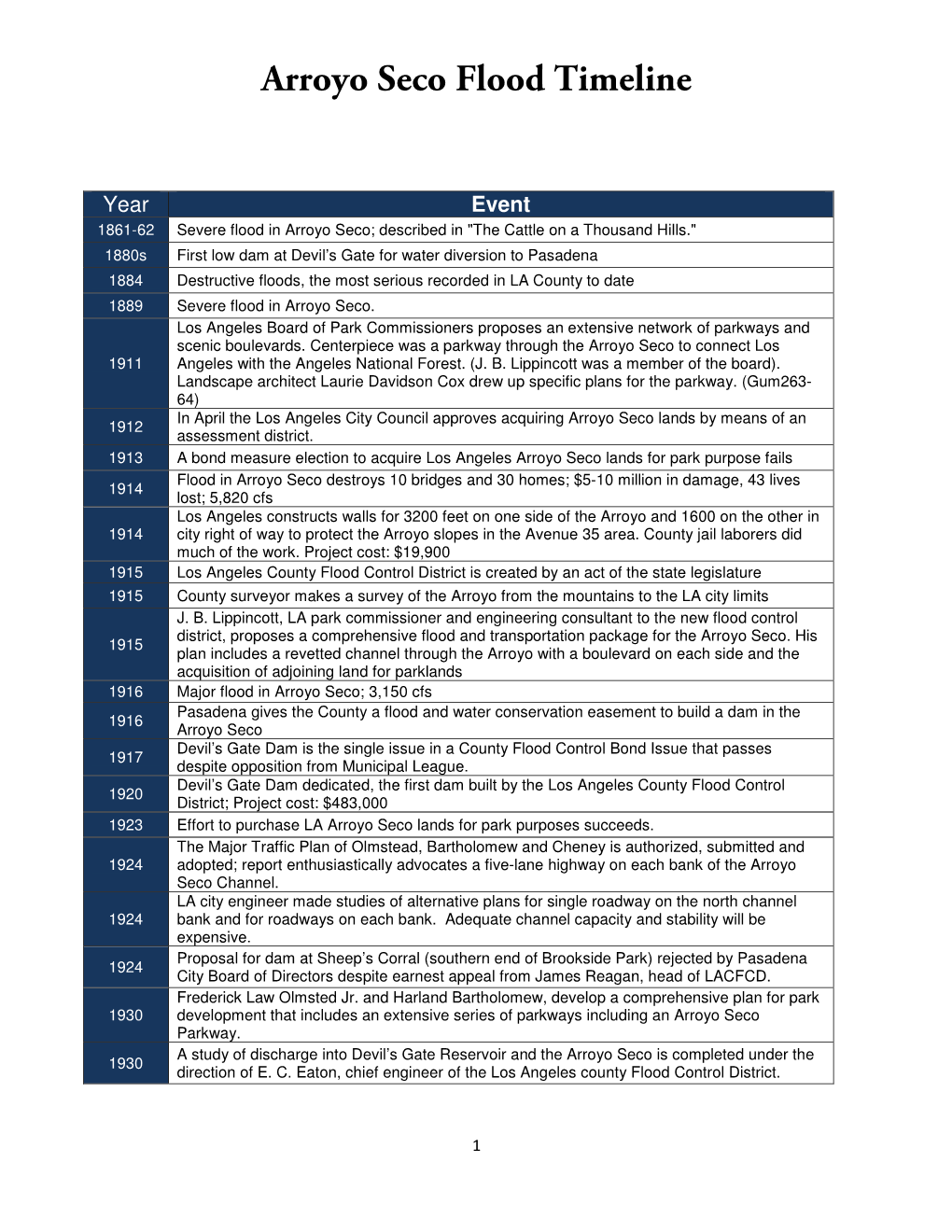 Arroyo Seco Flood Timeline