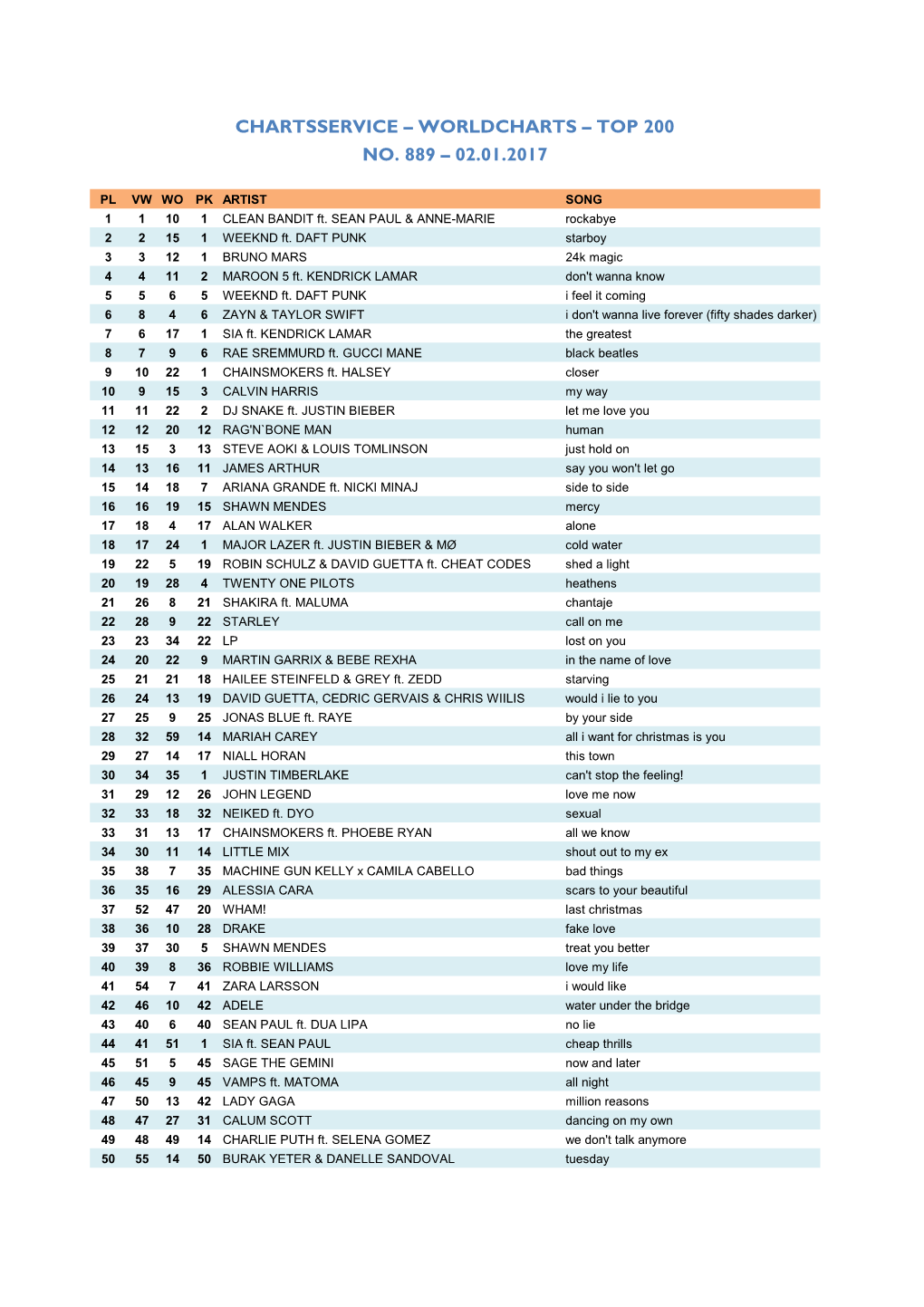 Worldcharts TOP 200 Vom 02.01.2017