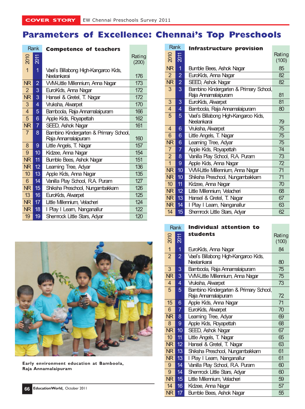 Parameters of Excellence: Chennai's Top Preschools