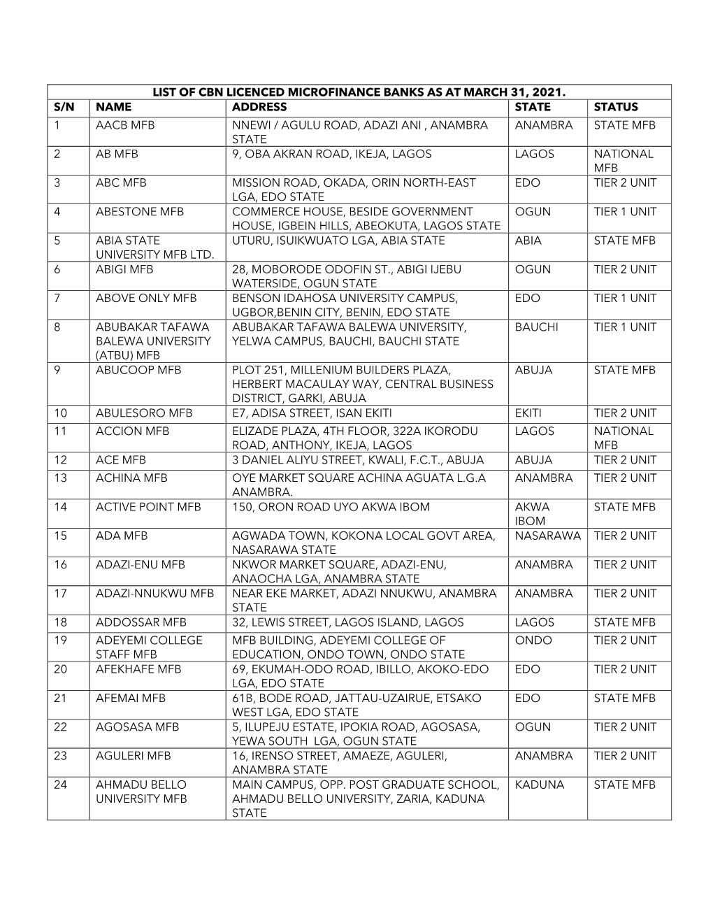 List of Cbn Licenced Microfinance Banks As at March 31, 2021