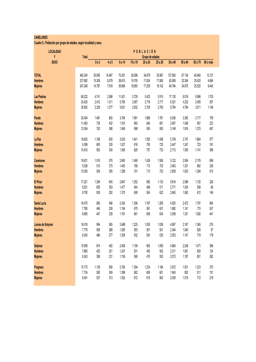 Canelones Por Grupos De Edades, Localidad Y Sexo