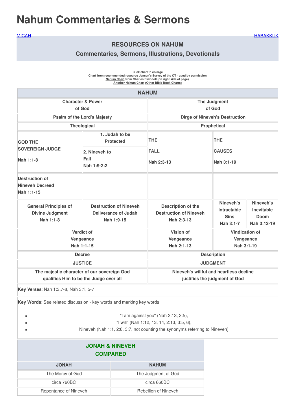 Nahum Commentaries & Sermons