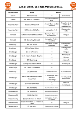 C.T.S.D. Du 02 / 06 / 2016 Mesures Prises