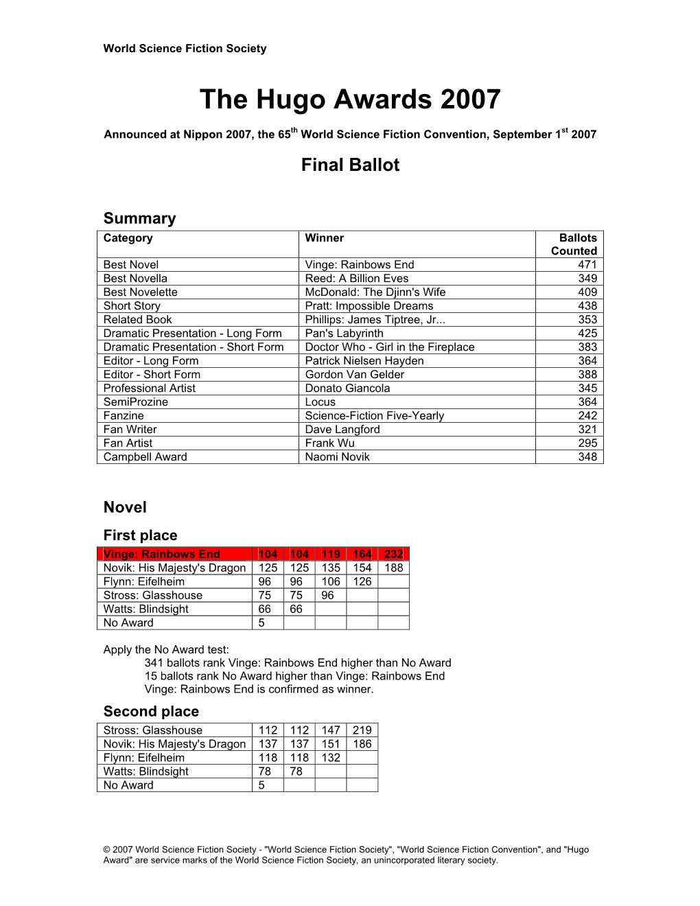 471 Ballots Counted