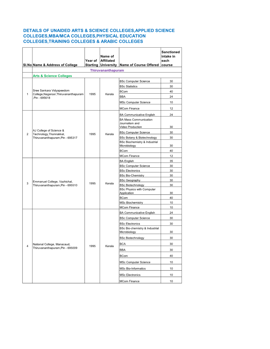 Details of Unaided Arts & Science Colleges,Applied