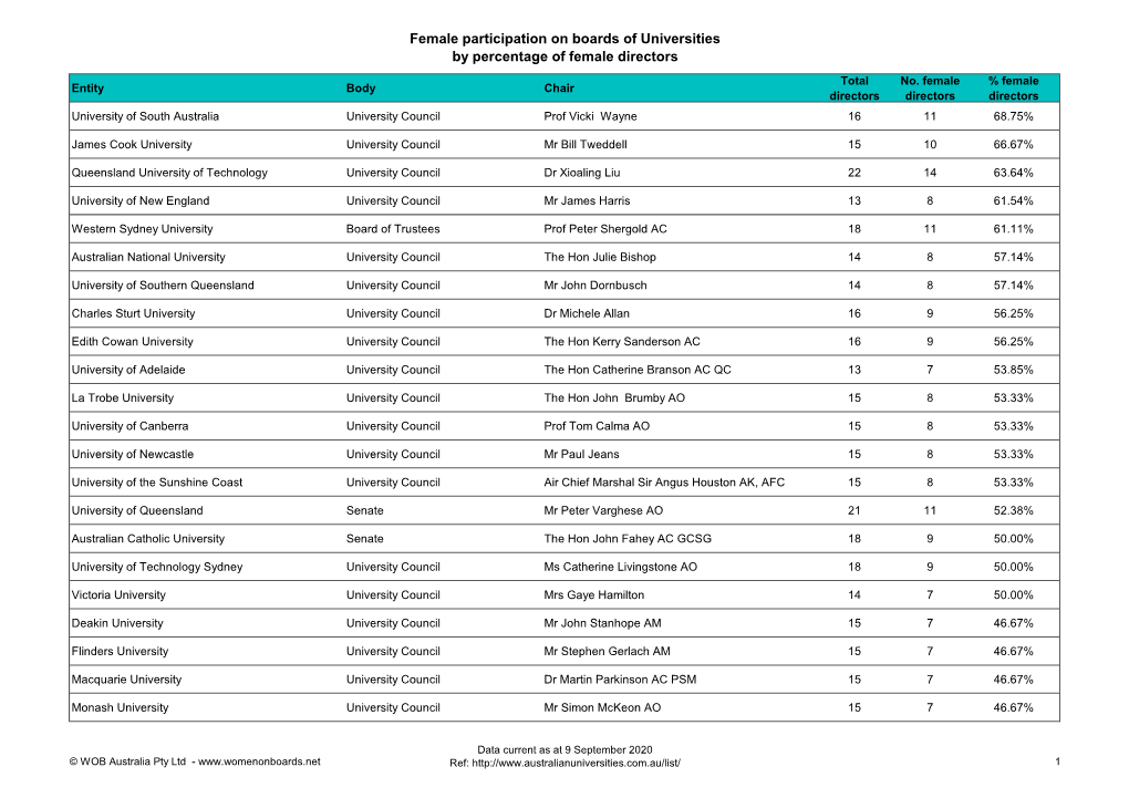 Female Participation on Boards of Universities by Percentage of Female Directors Total No