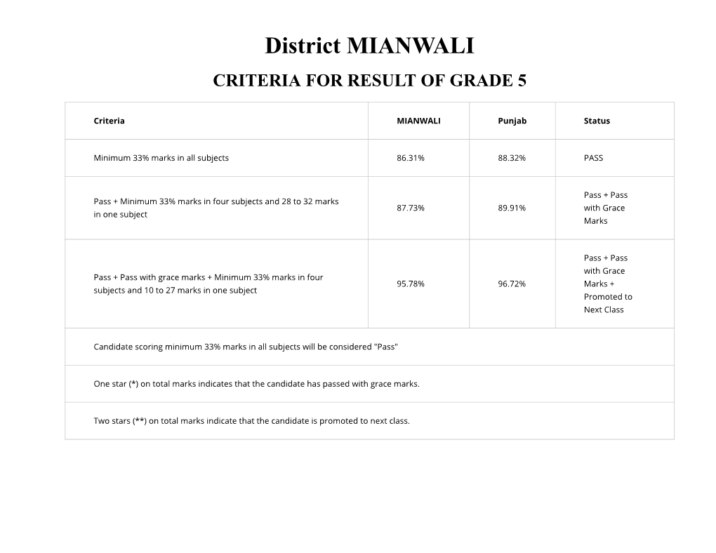 Mianwali Criteria for Result of Grade 5