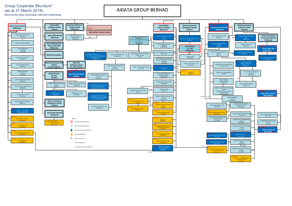 AXIATA GROUP BERHAD Unless Otherwise Stated, Shareholding Is 100% (Direct Shareholding)