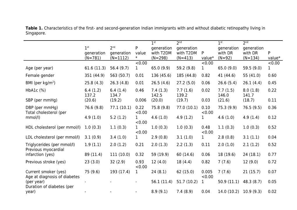 Data Presented Are Means (Standard Deviations) Or Number (%), As Appropriate for Variable