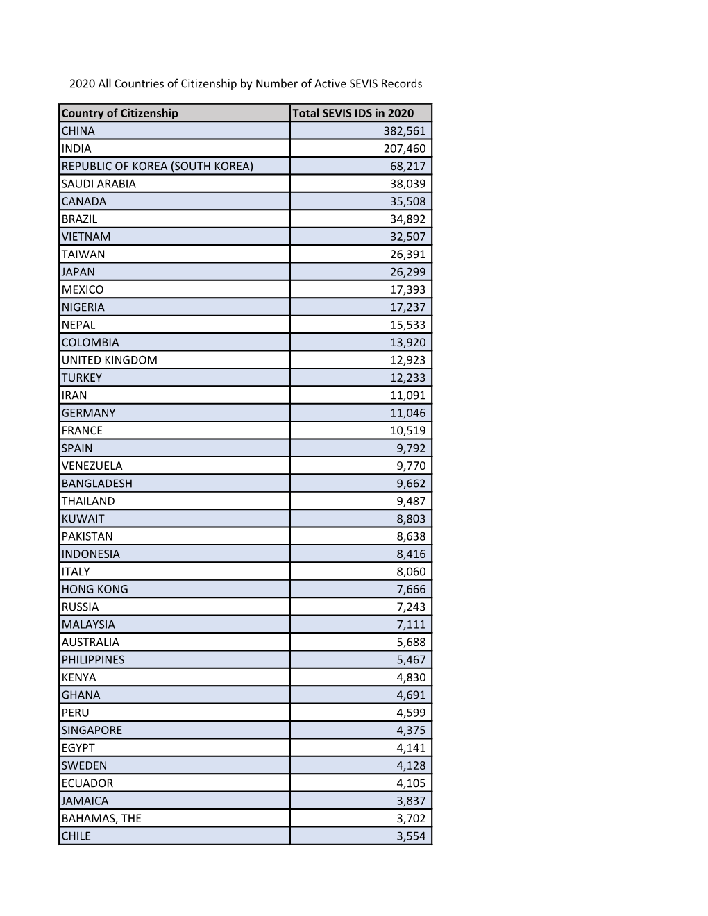 2020 All Countries of Citizenship by Number of Active SEVIS Records