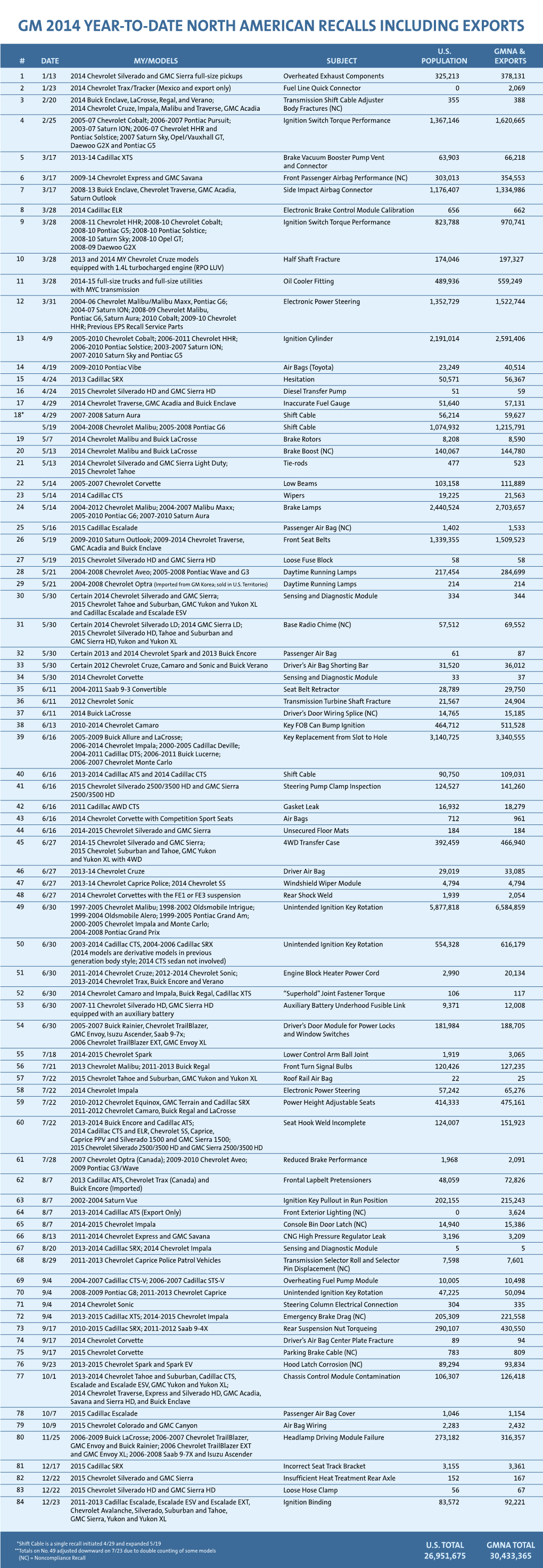 Gm 2014 Year-To-Date North American Recalls Including Exports