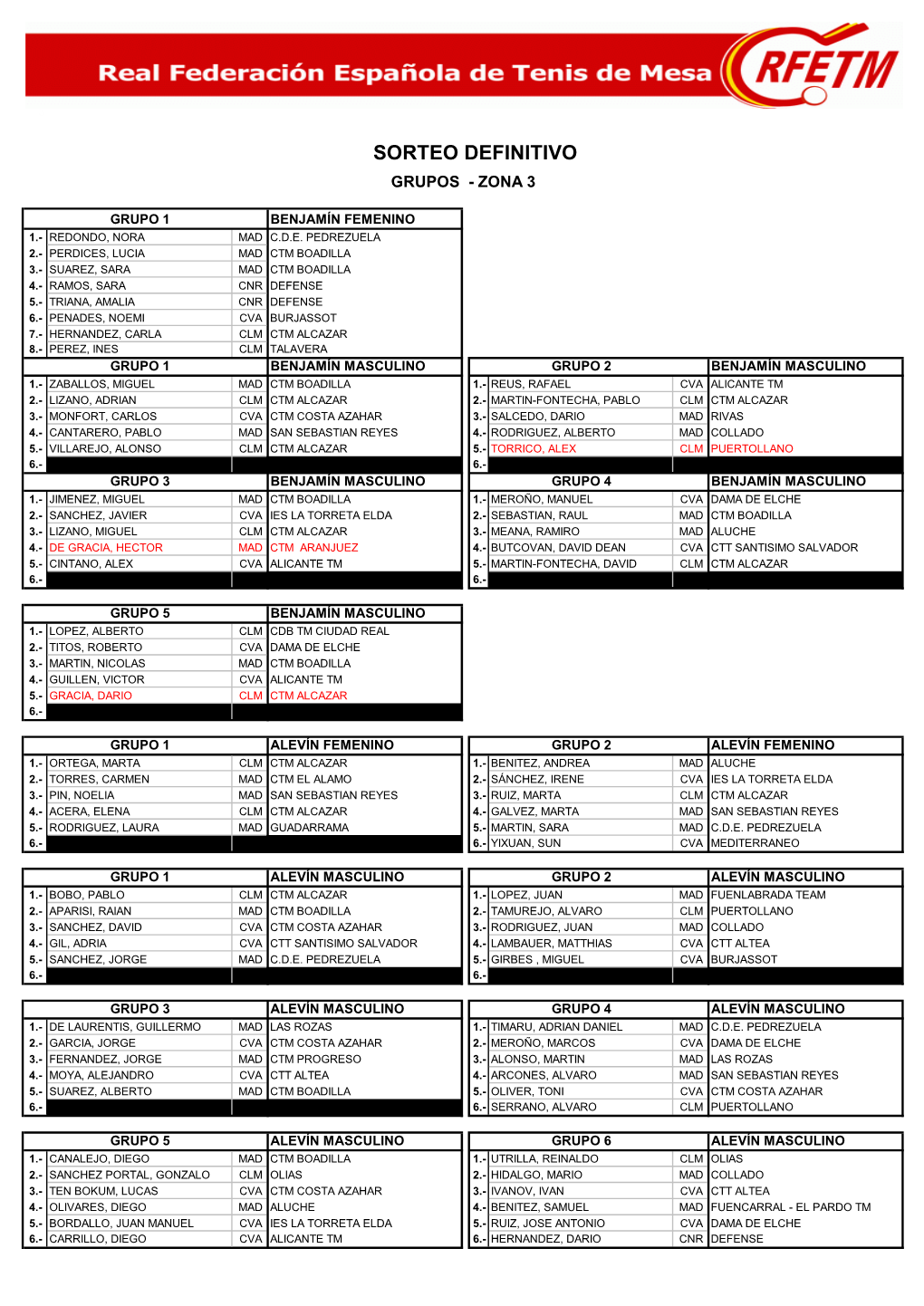 Sorteo Definitivo Grupos - Zona 3