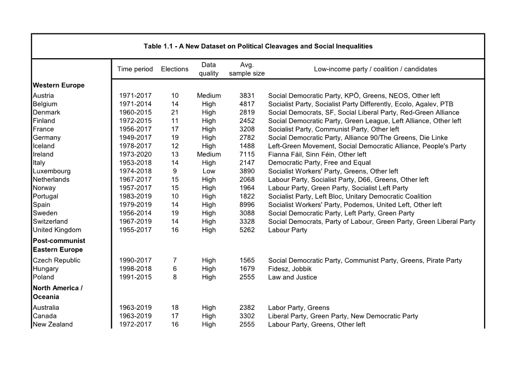 Time Period Elections Data Quality Avg. Sample Size Low-Income Party