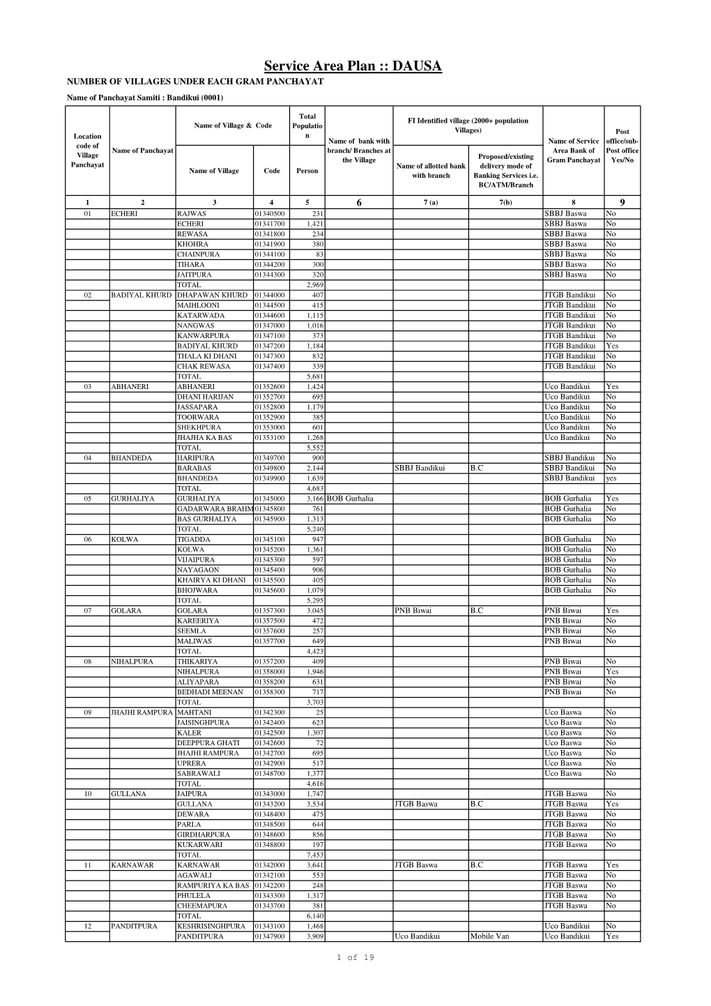 Service Area Plan :: DAUSA NUMBER of VILLAGES UNDER EACH GRAM PANCHAYAT Name of Panchayat Samiti : Bandikui (0001)