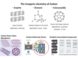 The Inorganic Chemistry of Carbon