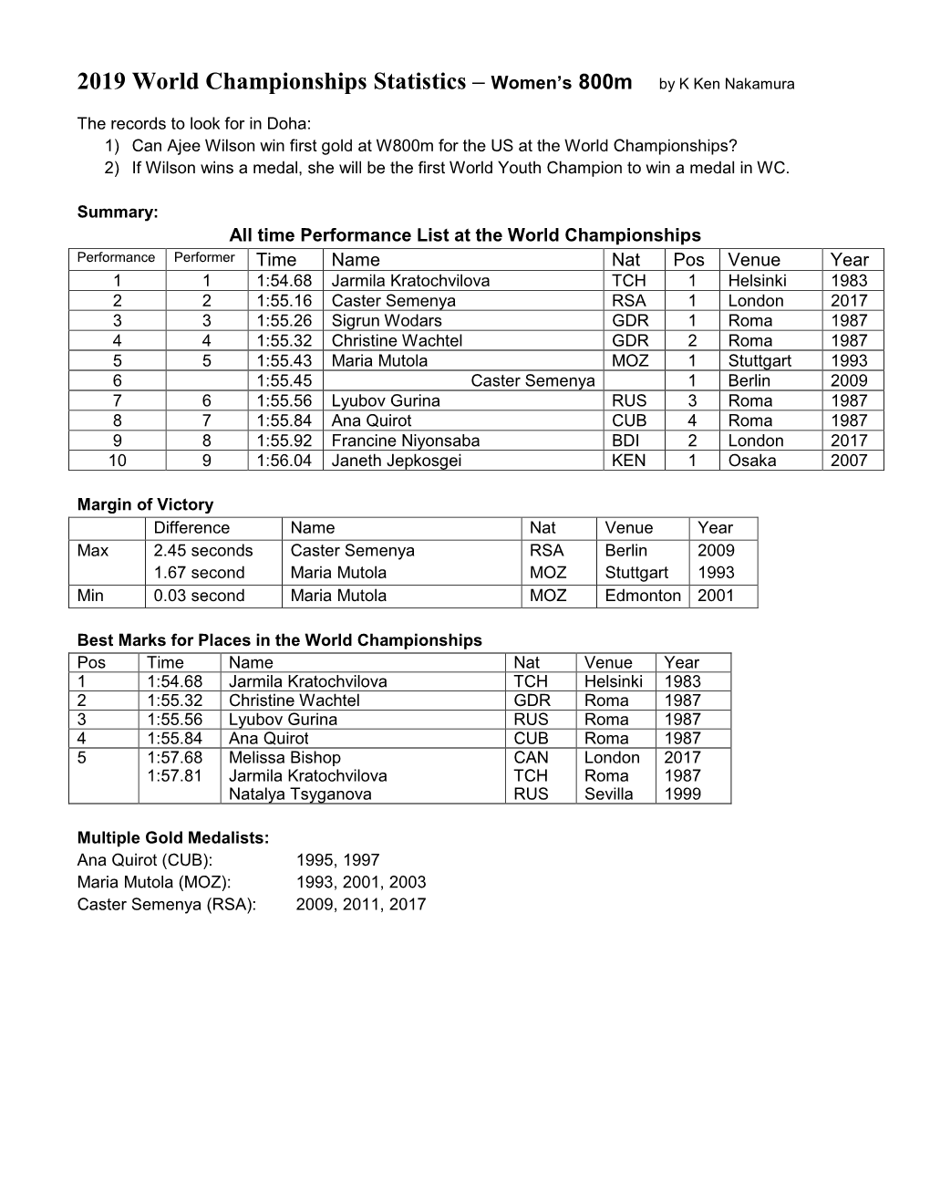 2019 World Championships Statistics – Women’S 800M by K Ken Nakamura