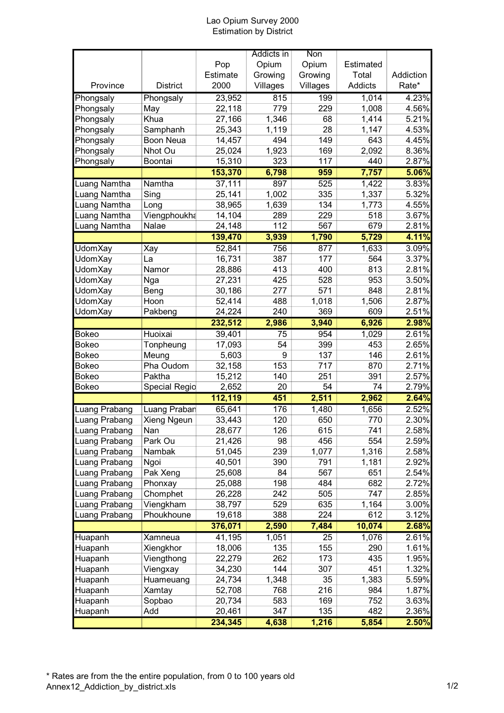 Lao Opium Survey 2000 Estimation by District Province District Pop