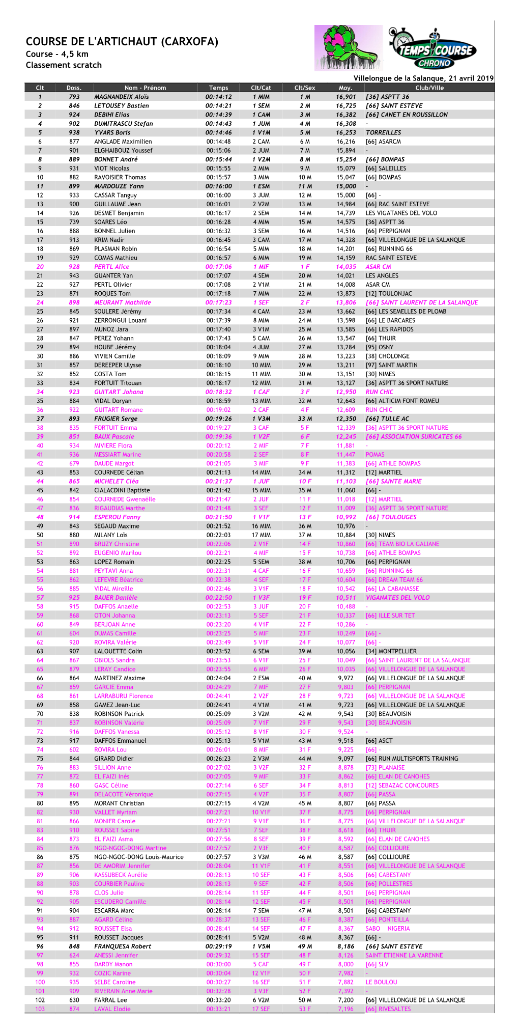 COURSE DE L'artichaut (CARXOFA) Course - 4,5 Km Classement Scratch Villelongue De La Salanque, 21 Avril 2019 Clt Doss