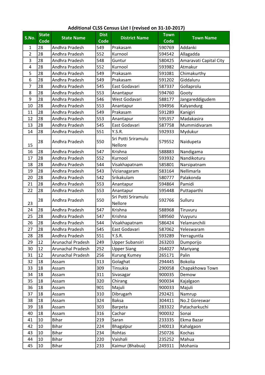 Additional CLSS Census List I (Revised on 31-10-2017) State Dist Town S.No