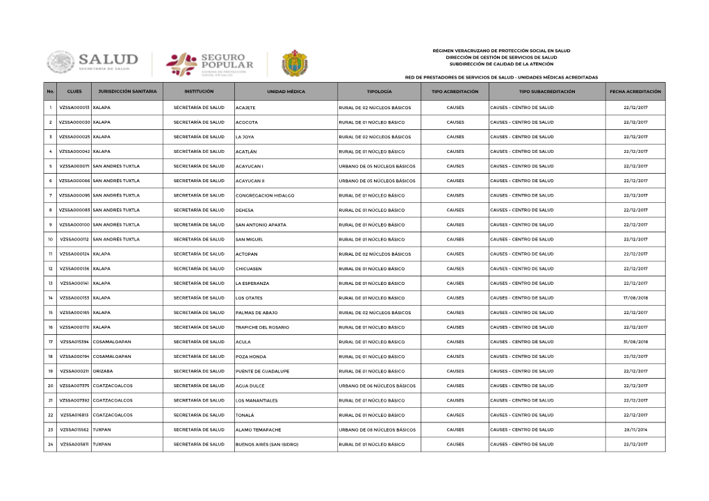 No. CLUES JURISDICCIÓN SANITARIA INSTITUCIÓN UNIDAD MÉDICA TIPOLOGÍA TIPO ACREDITACIÓN TIPO SUBACREDITACIÓN FECHA ACREDITACIÓN