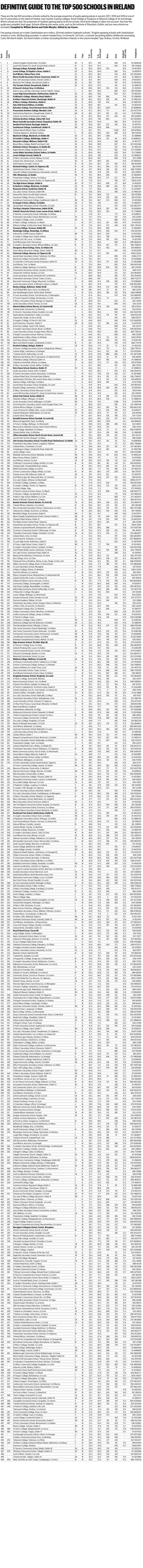 Definitive Guide to the Top 500 Schools in Ireland