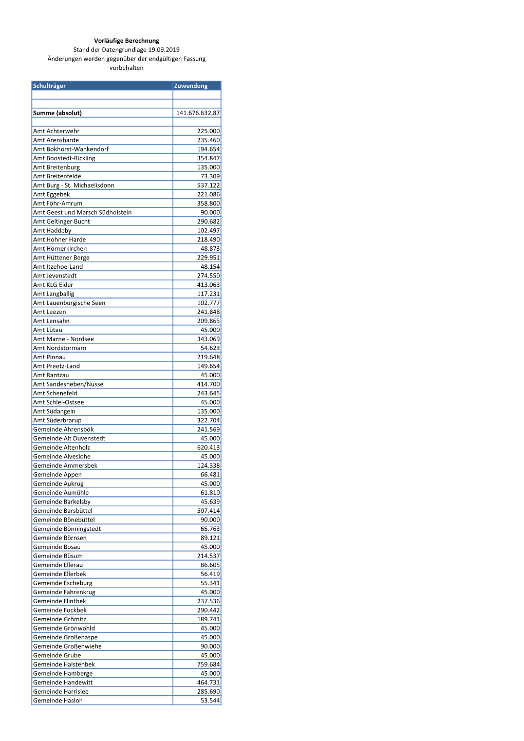 141.676.632,87 Amt Achterwehr 225.000 Amt