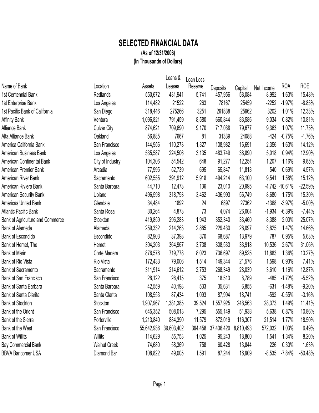 Selected Info State Banks