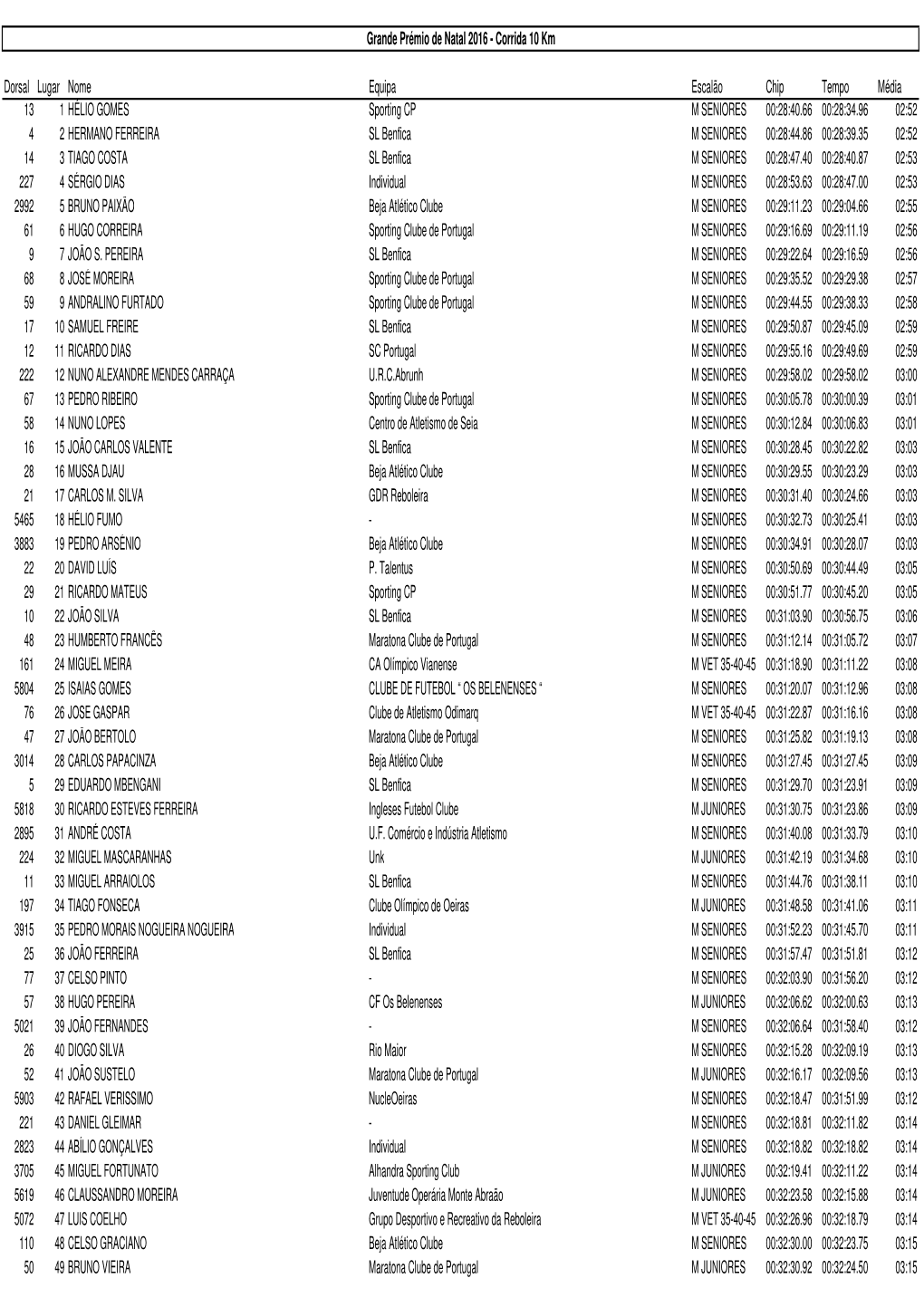 Dorsal Lugar Nome Equipa Escalão Chip Tempo Média 13 1 HÉLIO GOMES Sporting CP M SENIORES 00:28:40.66 00:28:34.96 02:52 4