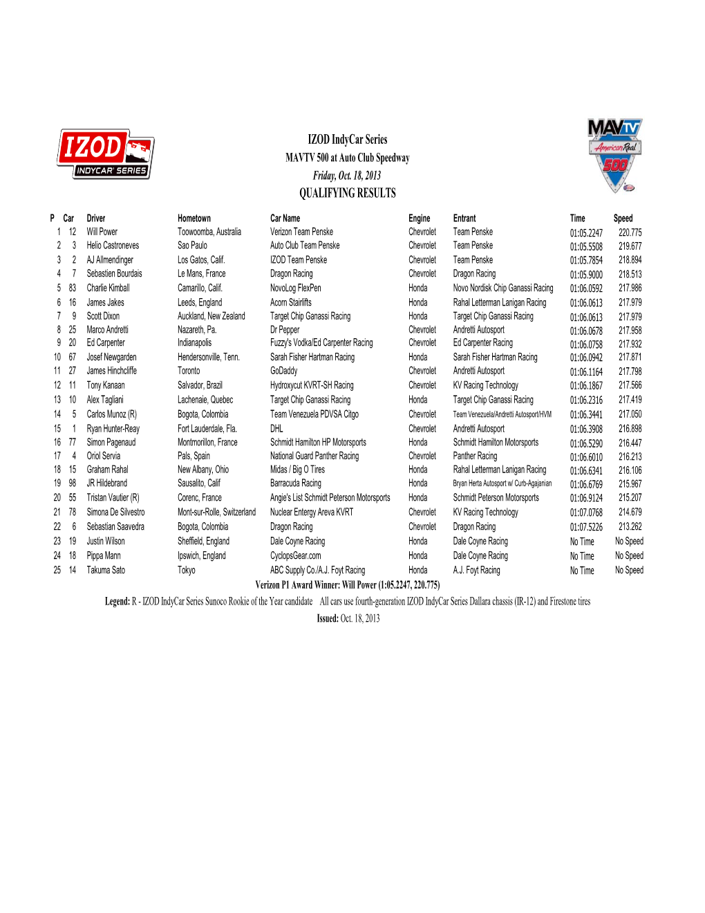 MAVTV 500 Qual Results