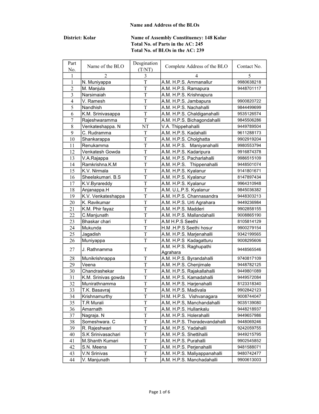 148 Kolar Total No