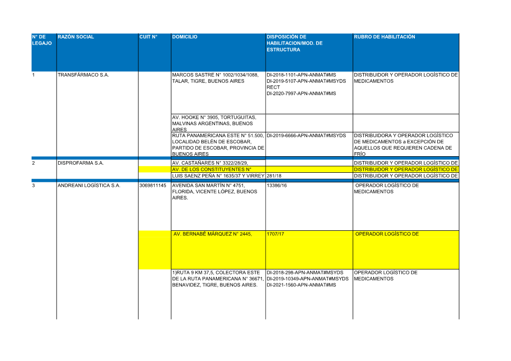 N° De Legajo Razón Social Cuit N° Domicilio Disposición De