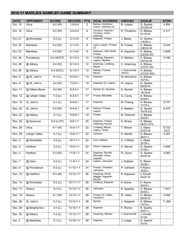 2016-17 Marlies Game-By-Game Summary